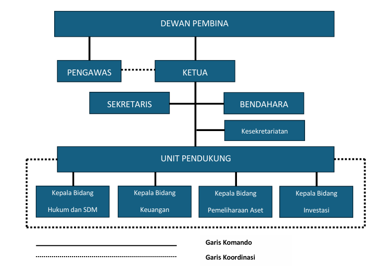 Struktur Organisasi Yayasan Pakuan Siliwangi